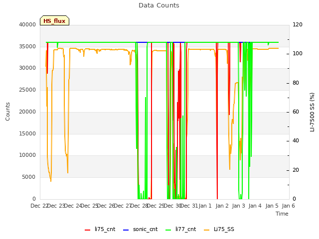 plot of Data Counts