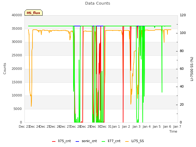 plot of Data Counts