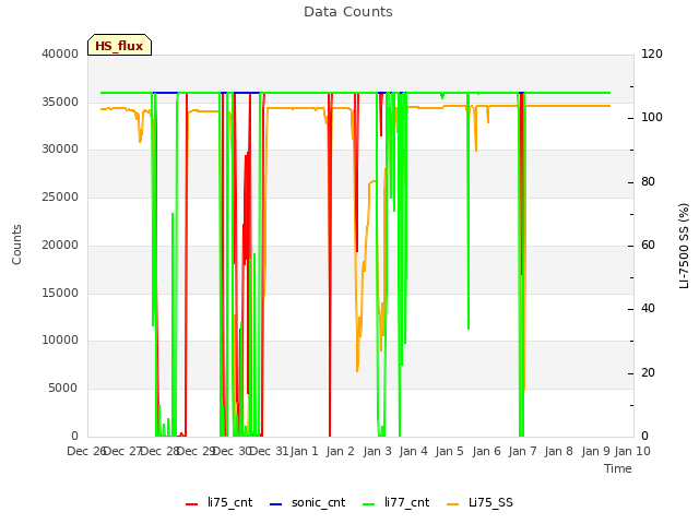 plot of Data Counts