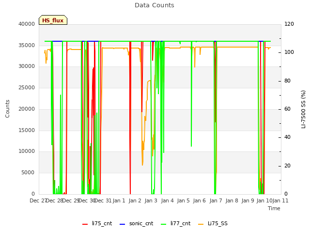 plot of Data Counts