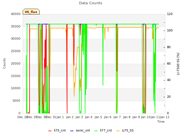 plot of Data Counts