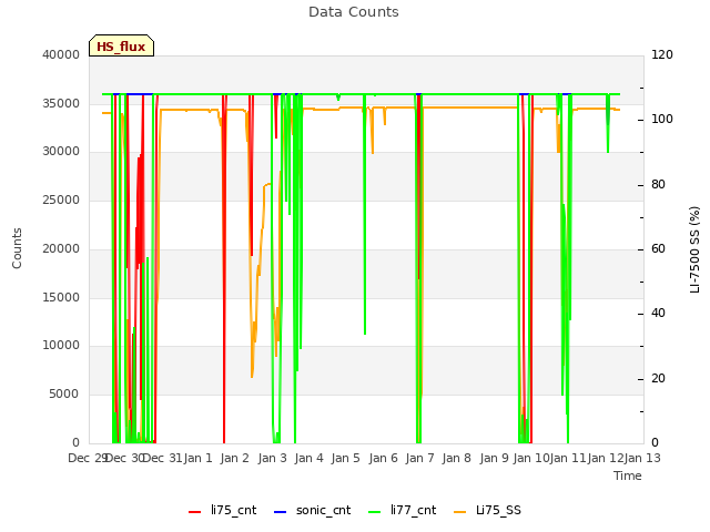 plot of Data Counts