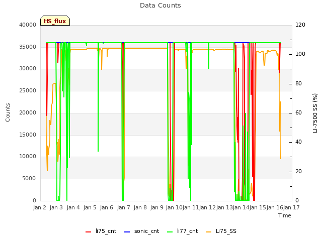 plot of Data Counts