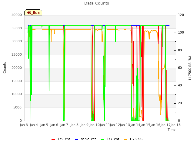 plot of Data Counts