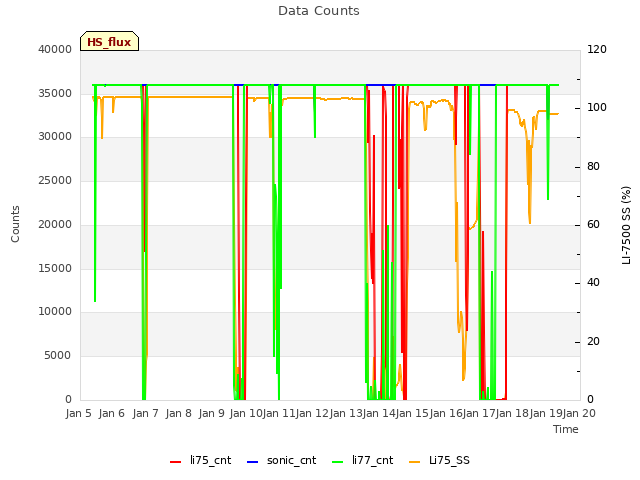 plot of Data Counts