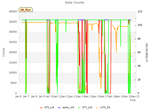 plot of Data Counts