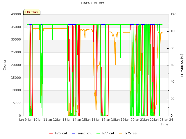 plot of Data Counts