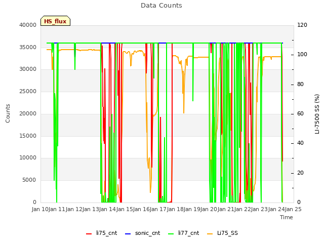 plot of Data Counts