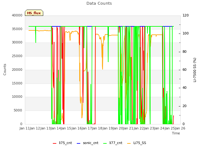 plot of Data Counts