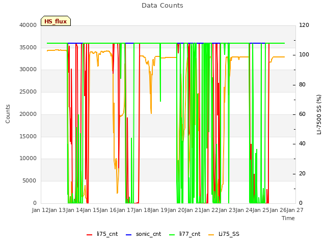 plot of Data Counts