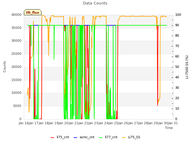 plot of Data Counts