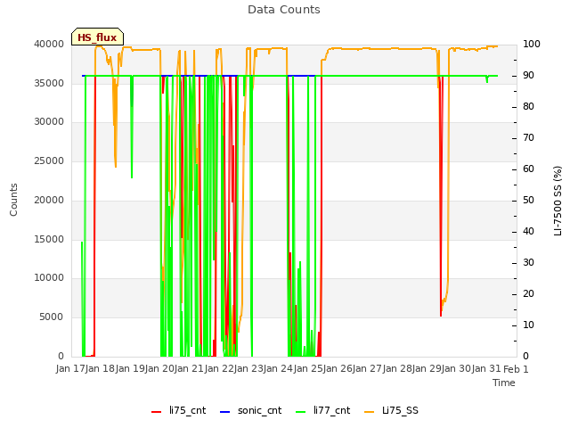 plot of Data Counts