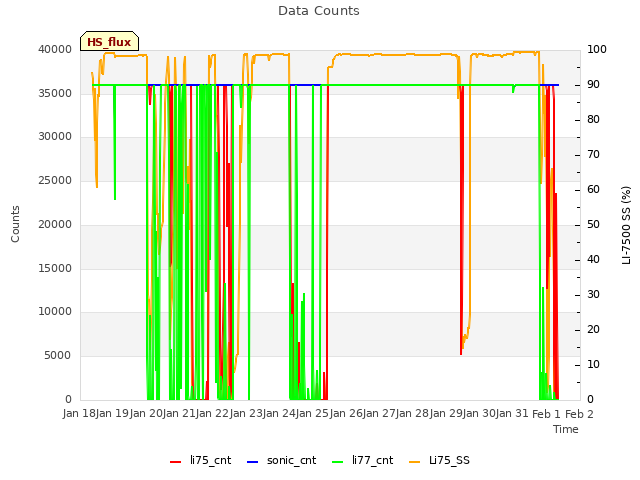 plot of Data Counts