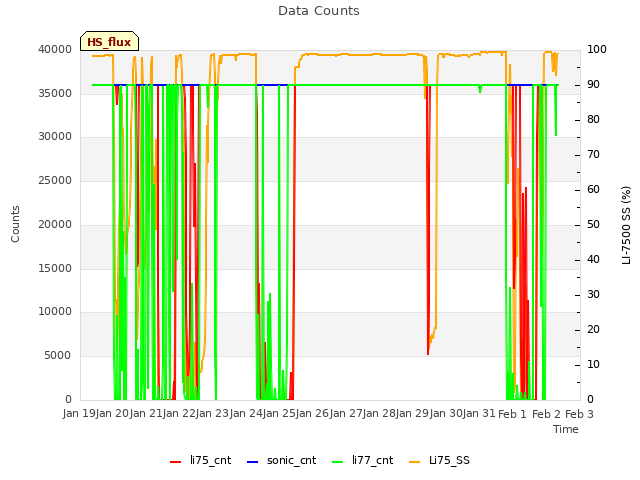 plot of Data Counts