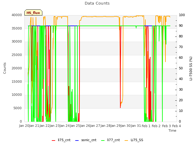 plot of Data Counts