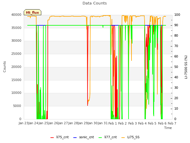 plot of Data Counts