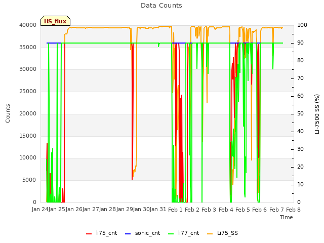 plot of Data Counts