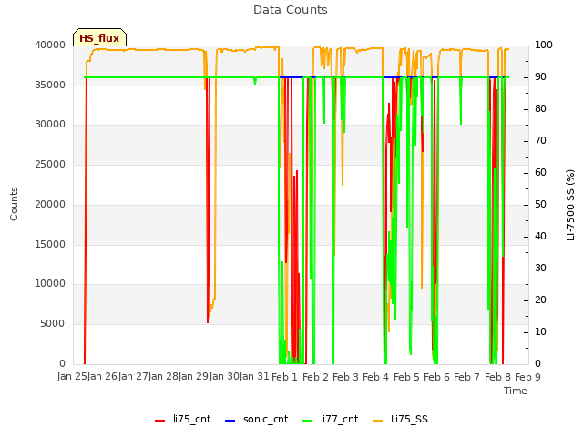 plot of Data Counts