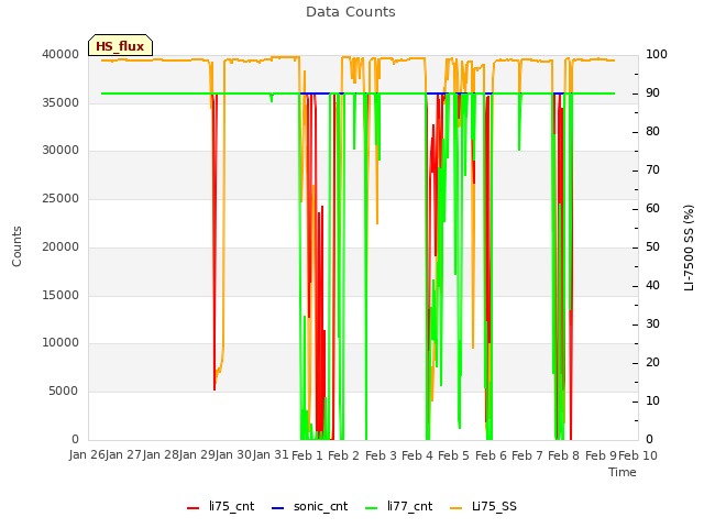 plot of Data Counts