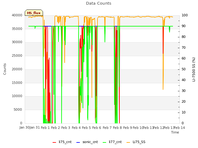 plot of Data Counts