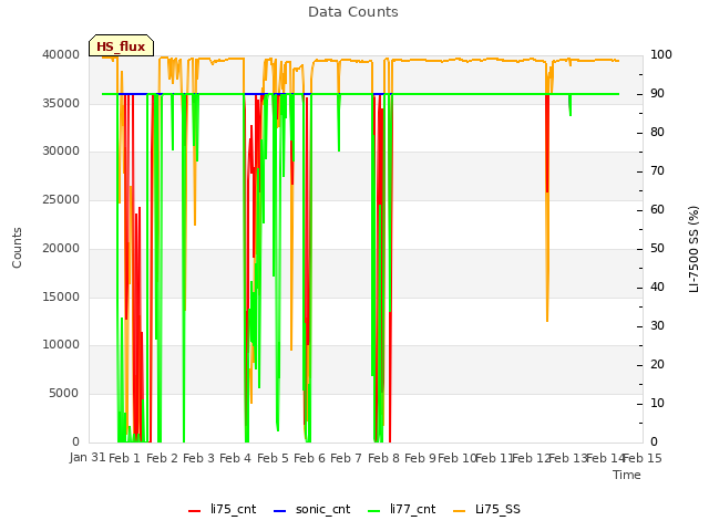 plot of Data Counts