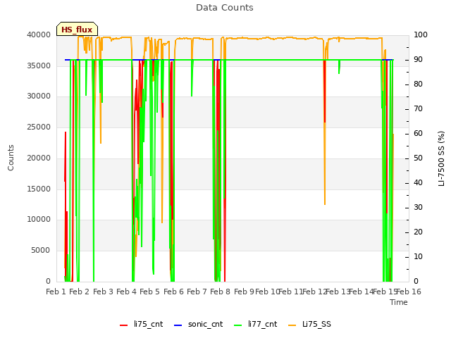 plot of Data Counts