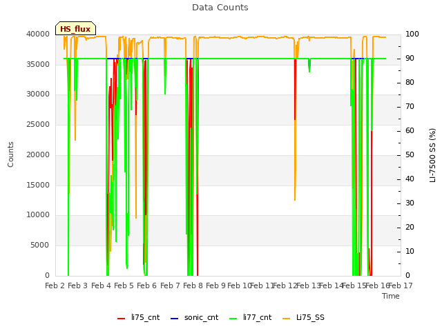 plot of Data Counts