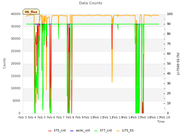 plot of Data Counts