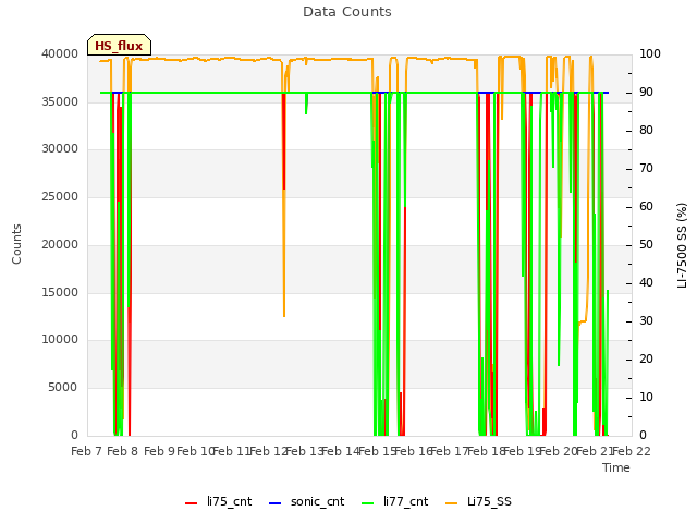 plot of Data Counts