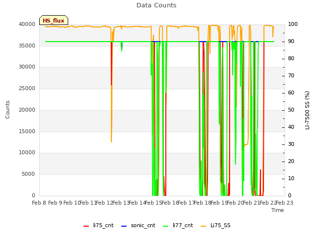 plot of Data Counts