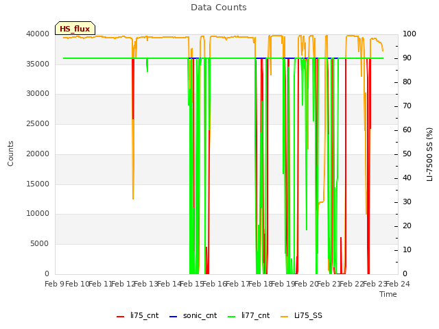 plot of Data Counts