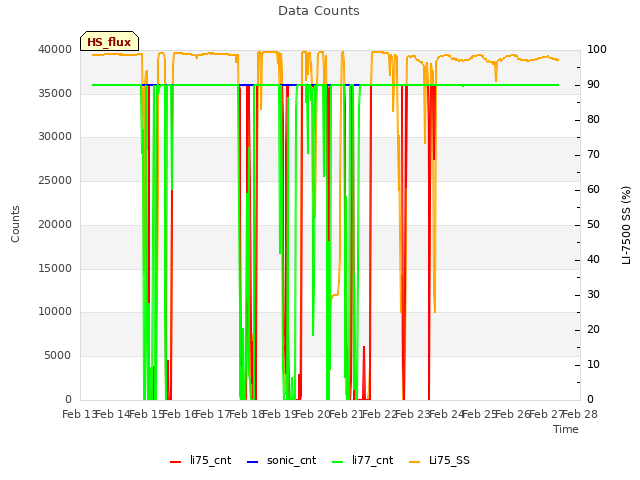 plot of Data Counts