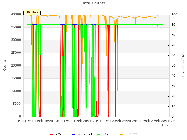 plot of Data Counts