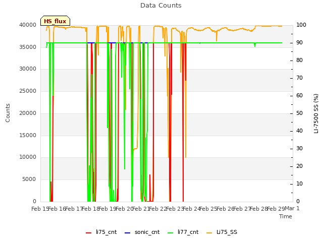 plot of Data Counts