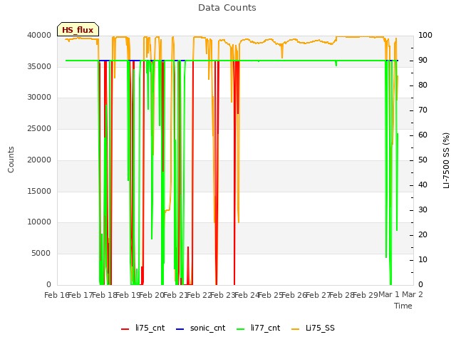 plot of Data Counts