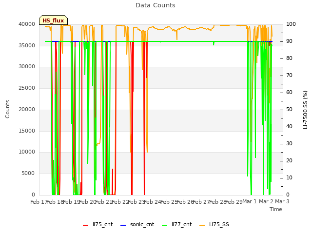 plot of Data Counts