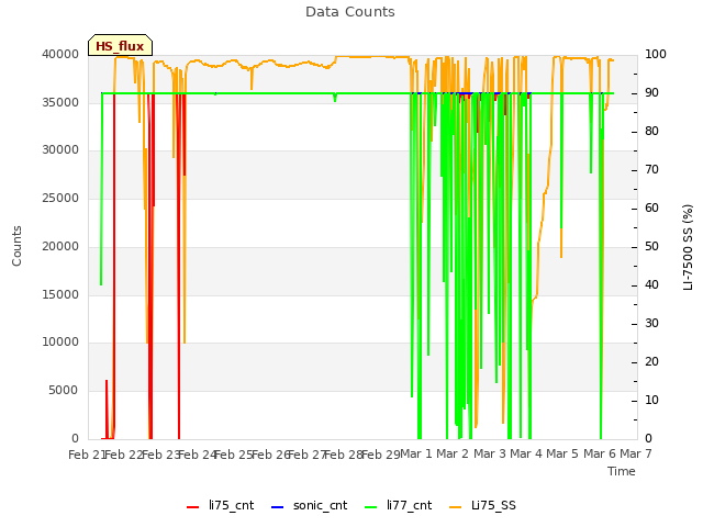 plot of Data Counts