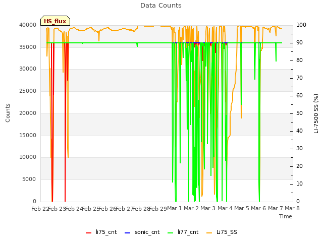 plot of Data Counts