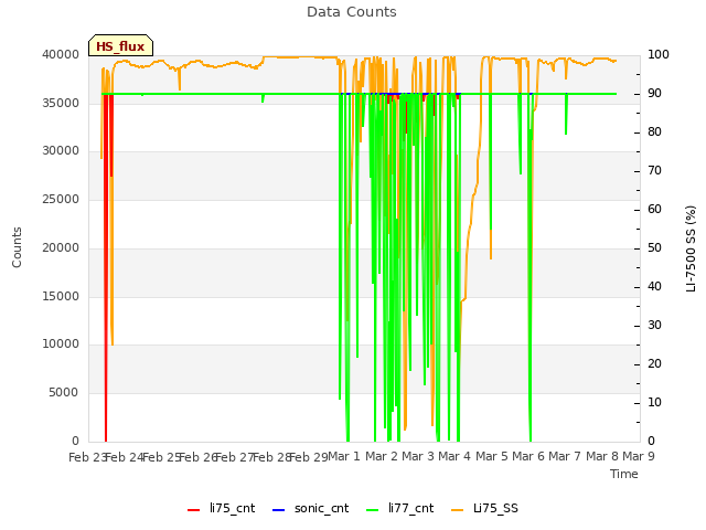 plot of Data Counts