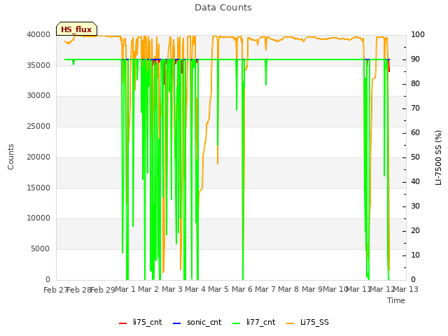 plot of Data Counts