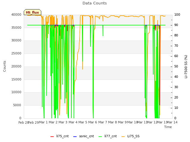 plot of Data Counts