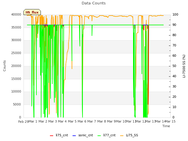 plot of Data Counts