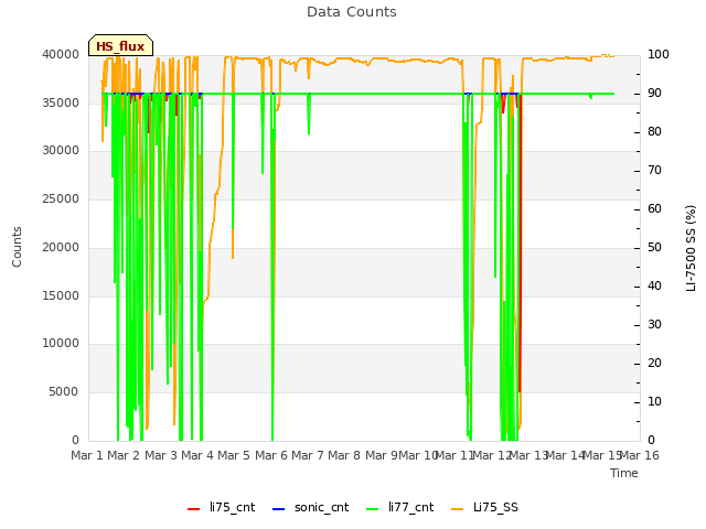 plot of Data Counts