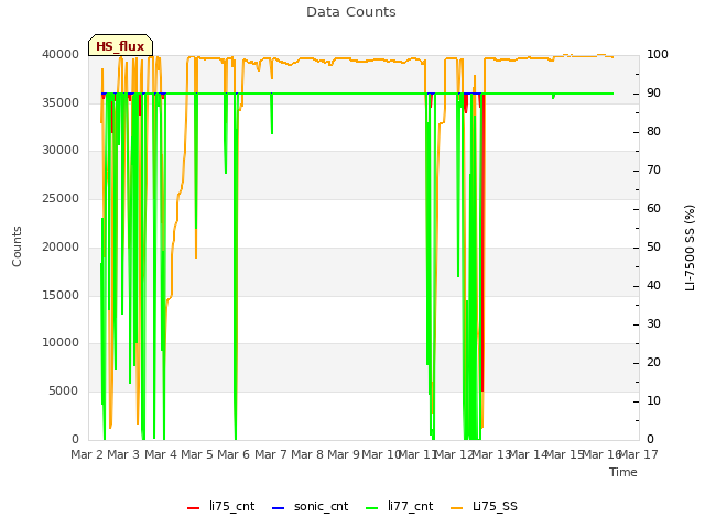 plot of Data Counts