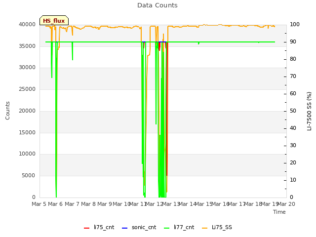 plot of Data Counts