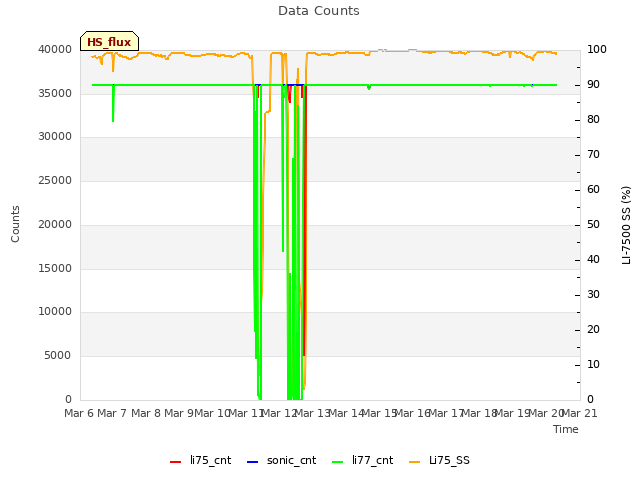 plot of Data Counts