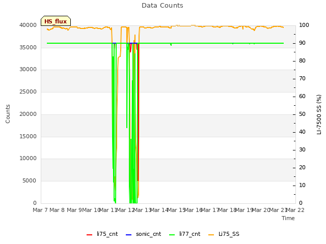 plot of Data Counts