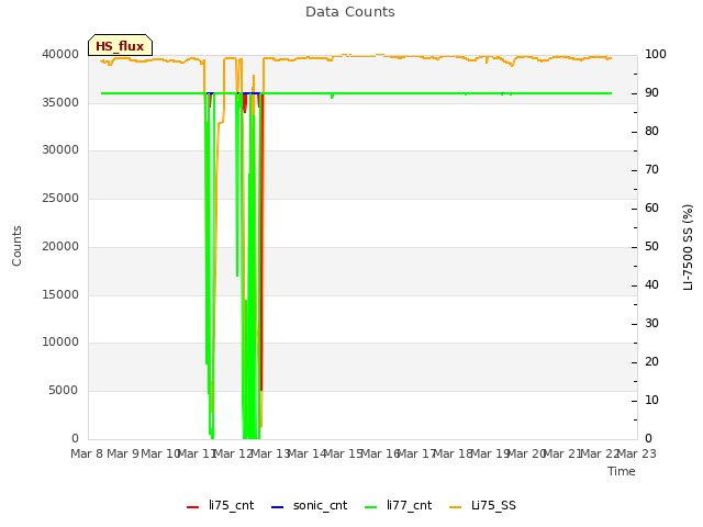 plot of Data Counts