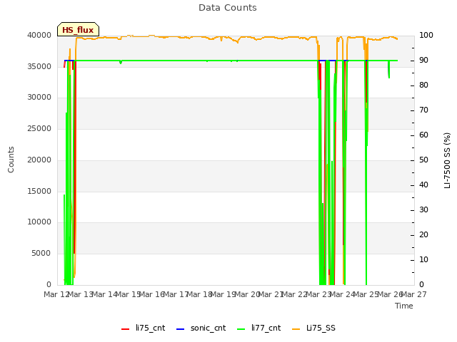 plot of Data Counts