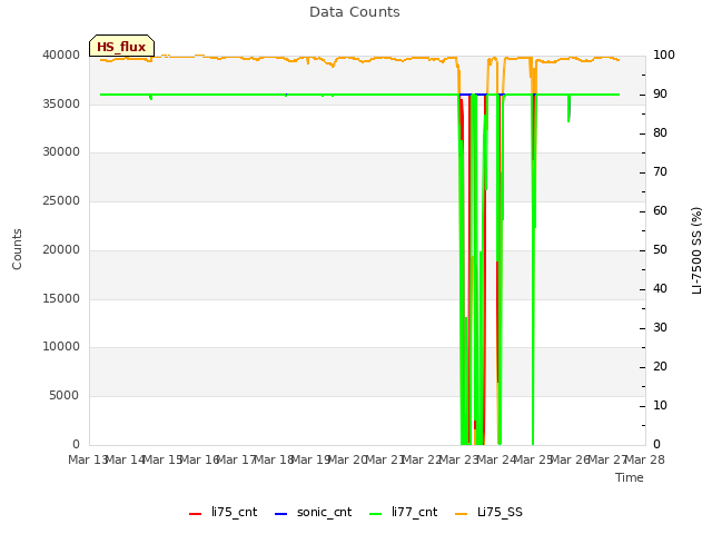 plot of Data Counts